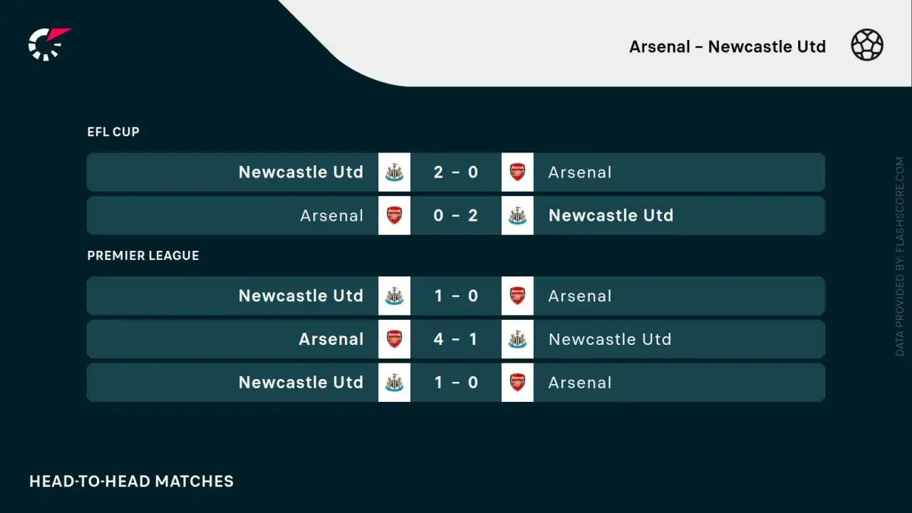 Wyniki meczów Newcastle – Arsenal: 2:0, 0:2, 1:0, 4:1, 1:0.