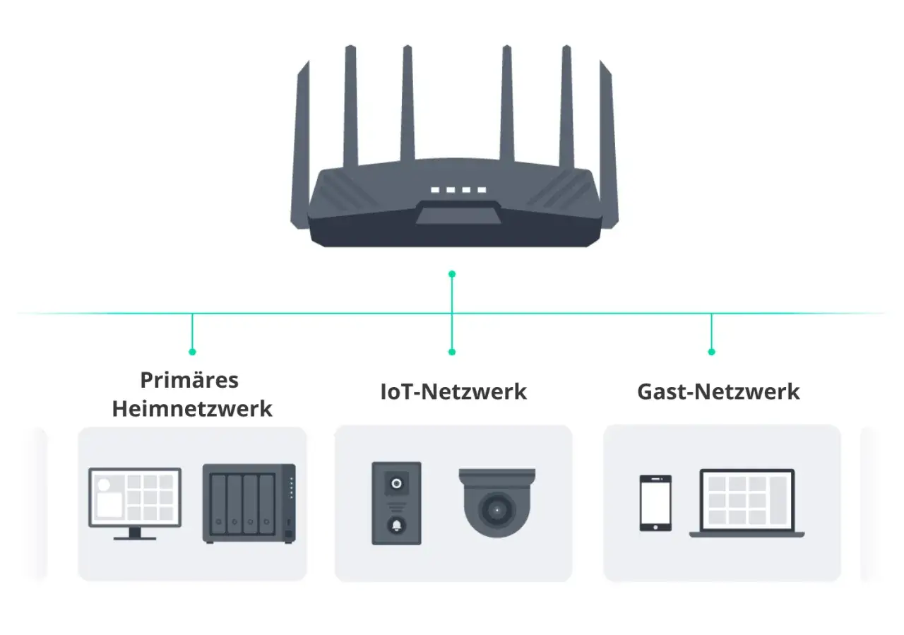 Router trennt Heimnetzwerk, IoT und G&auml;ste-Netzwerk f&uuml;r optimalen Schutz vor Hackern.