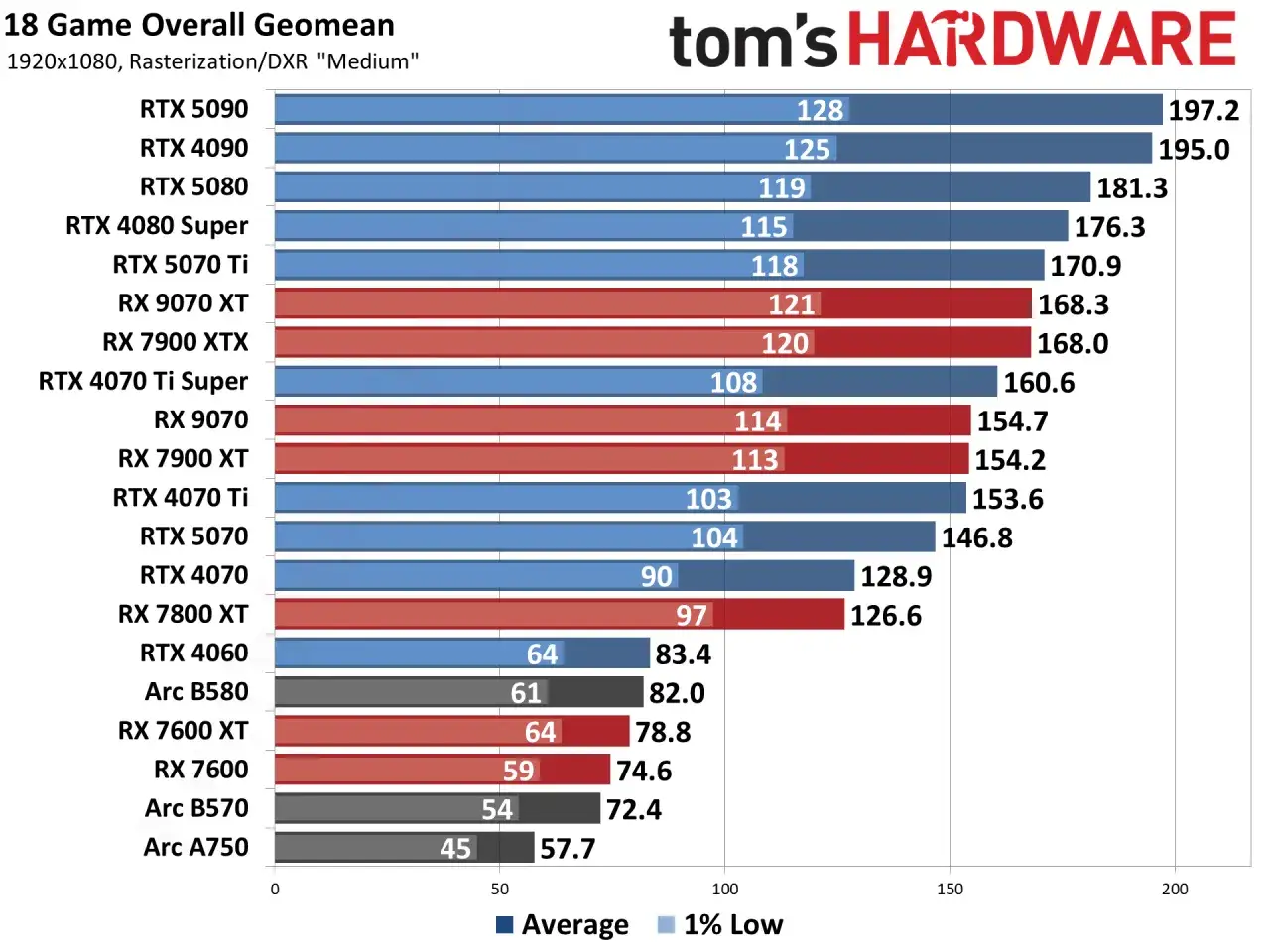 Vergleich: RX 7600 vs RTX 4060 im Geomean-Test. Die RTX 4060 liegt bei 83.4, die RX 7600 bei 74.6.