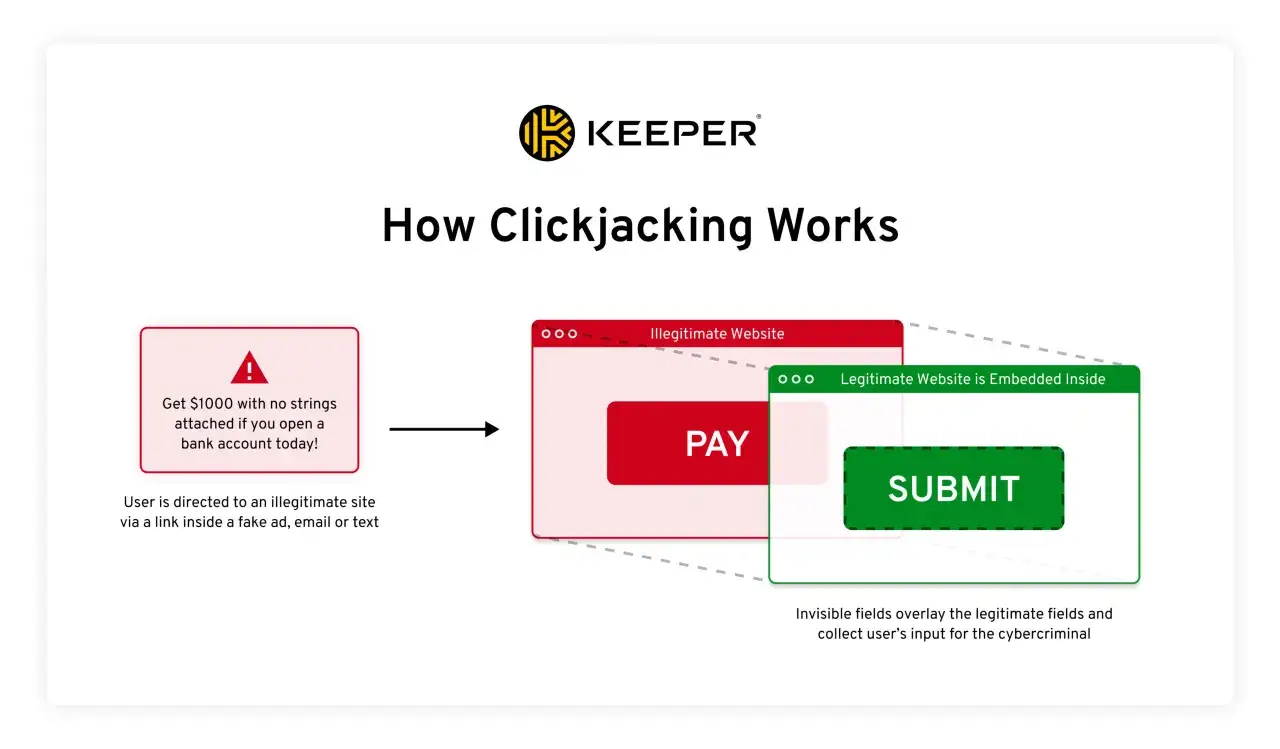 Schema erklärt, wie Clickjacking funktioniert: Ein Lockangebot führt zu einer gefälschten Seite, auf der eine legitime Seite überlagert wird, um Daten abzufangen.