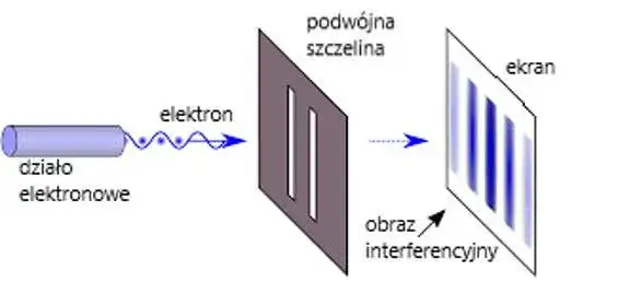 eksperyment z dwiema szczelinami schemat