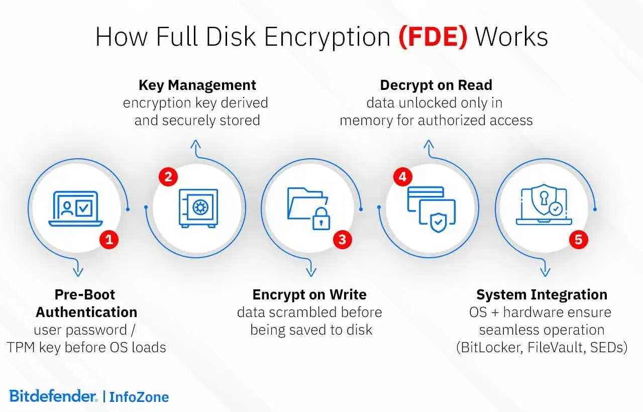 Jak działa szyfrowanie dysku (FDE)? Poznaj proces od uwierzytelniania przed rozruchem po integrację z systemem, w tym jak działa BitLocker.