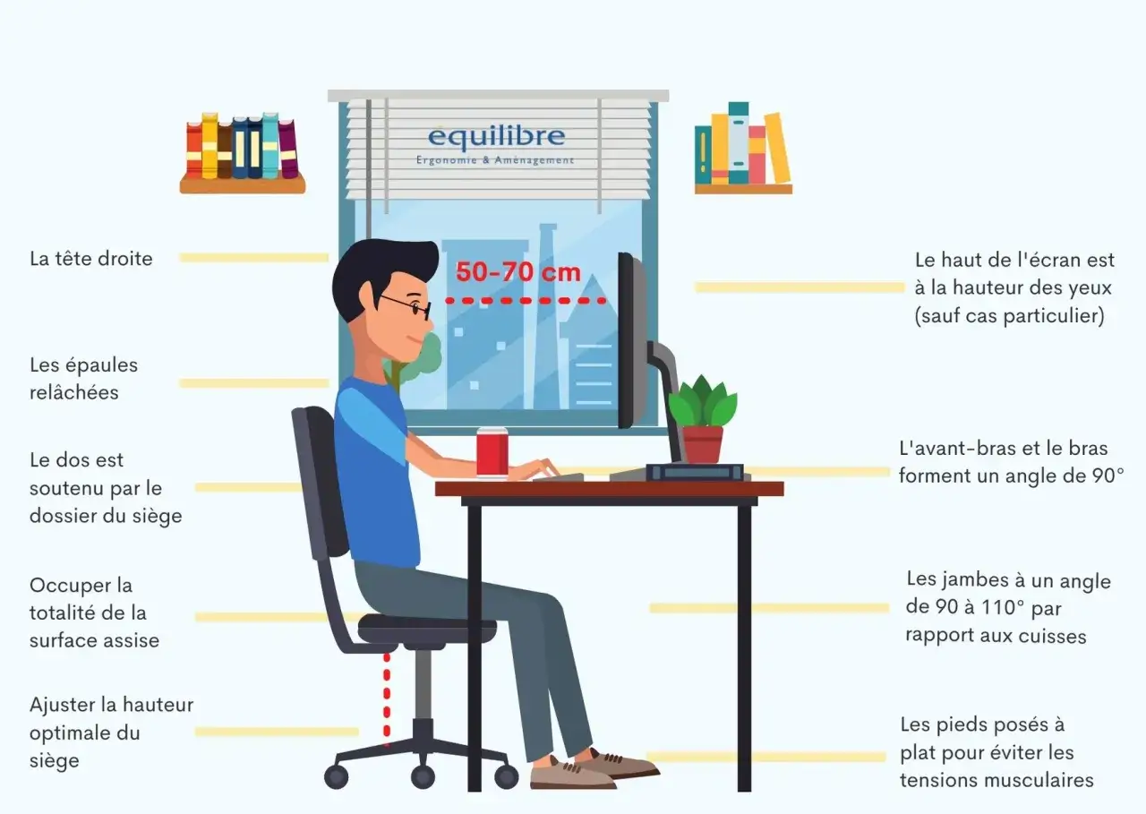 Un homme est assis à un bureau, mais le bureau est trop haut, ce qui affecte sa posture. L'image montre les bonnes positions pour travailler.