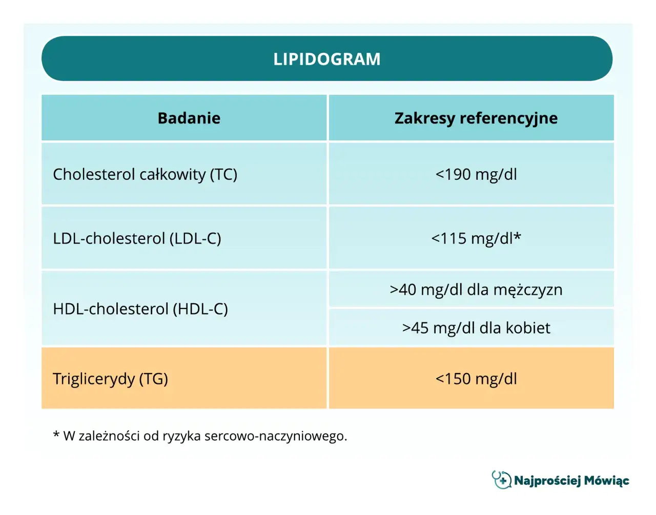 lipidogram wyniki interpretacja