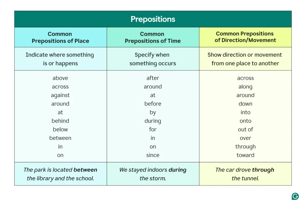 Tabella con verbi e preposizioni in inglese: luogo, tempo e movimento. Esempi: 