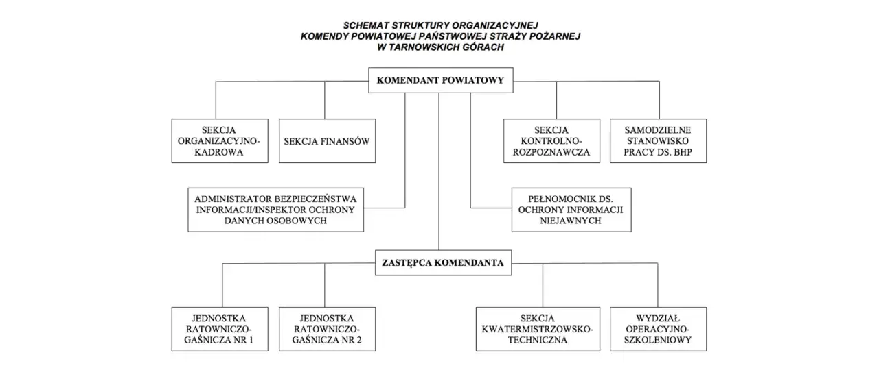 Schemat organizacyjny Komendy Powiatowej Państwowej Straży Pożarnej w Tarnowskich Górach, ukazujący strukturę korpusów PSP, z podziałem na sekcje i wydziały.