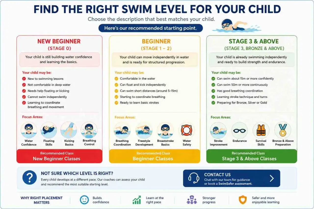 Chart shows swim levels for children: New Beginner, Beginner, and Stage 3 & Above. It helps determine when to stop swim lessons based on skill progression.