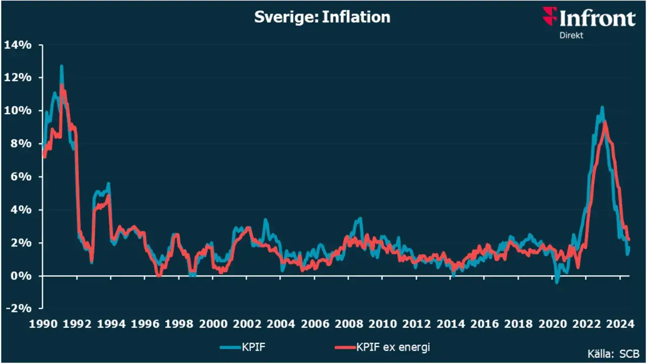 Sveriges inflation, KPIF och KPIF ex energi, visar en kraftig uppg&aring;ng under 2022. Juli 2023 visar en nedg&aring;ng.