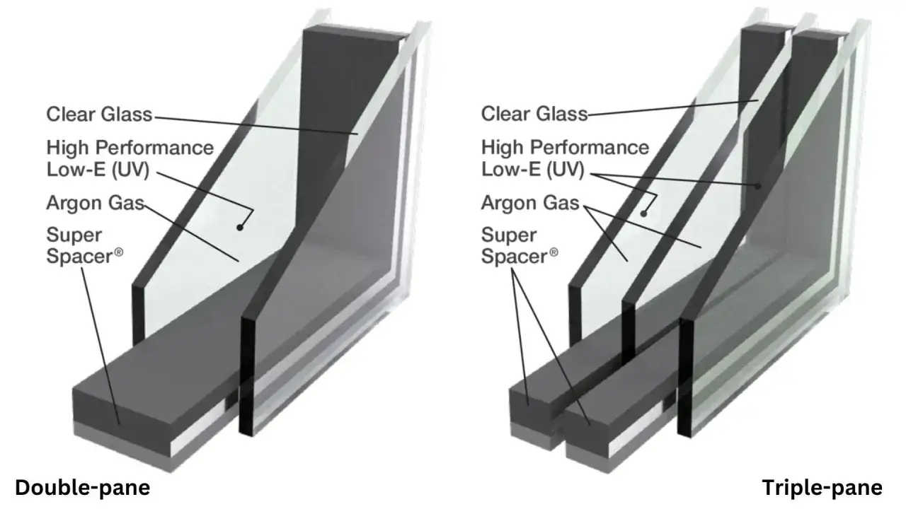 Comparaci&oacute;n de ventanas de doble y triple panel. Ambas usan vidrio de alto rendimiento, gas arg&oacute;n y un Super Spacer para aislamiento.