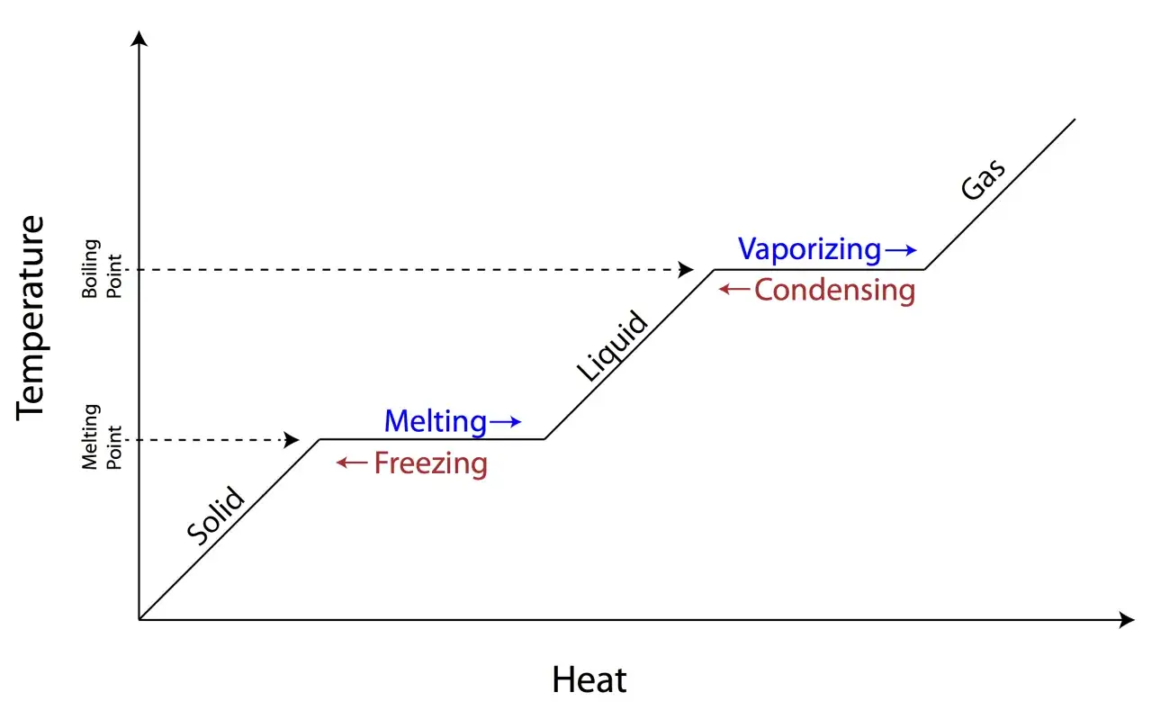 Gráfico de temperatura vs. calor que muestra cambios de estado. Las mesetas indican que es el calor latente, la energía absorbida o liberada sin cambio de temperatura.