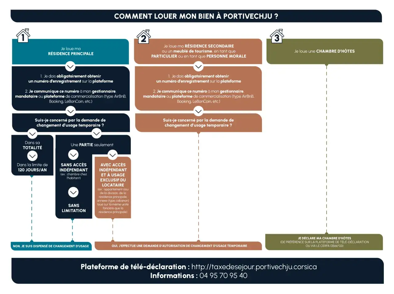 Schéma expliquant la loi Airbnb pour louer un bien à Portivechju : résidence principale, secondaire ou chambre d'hôtes.