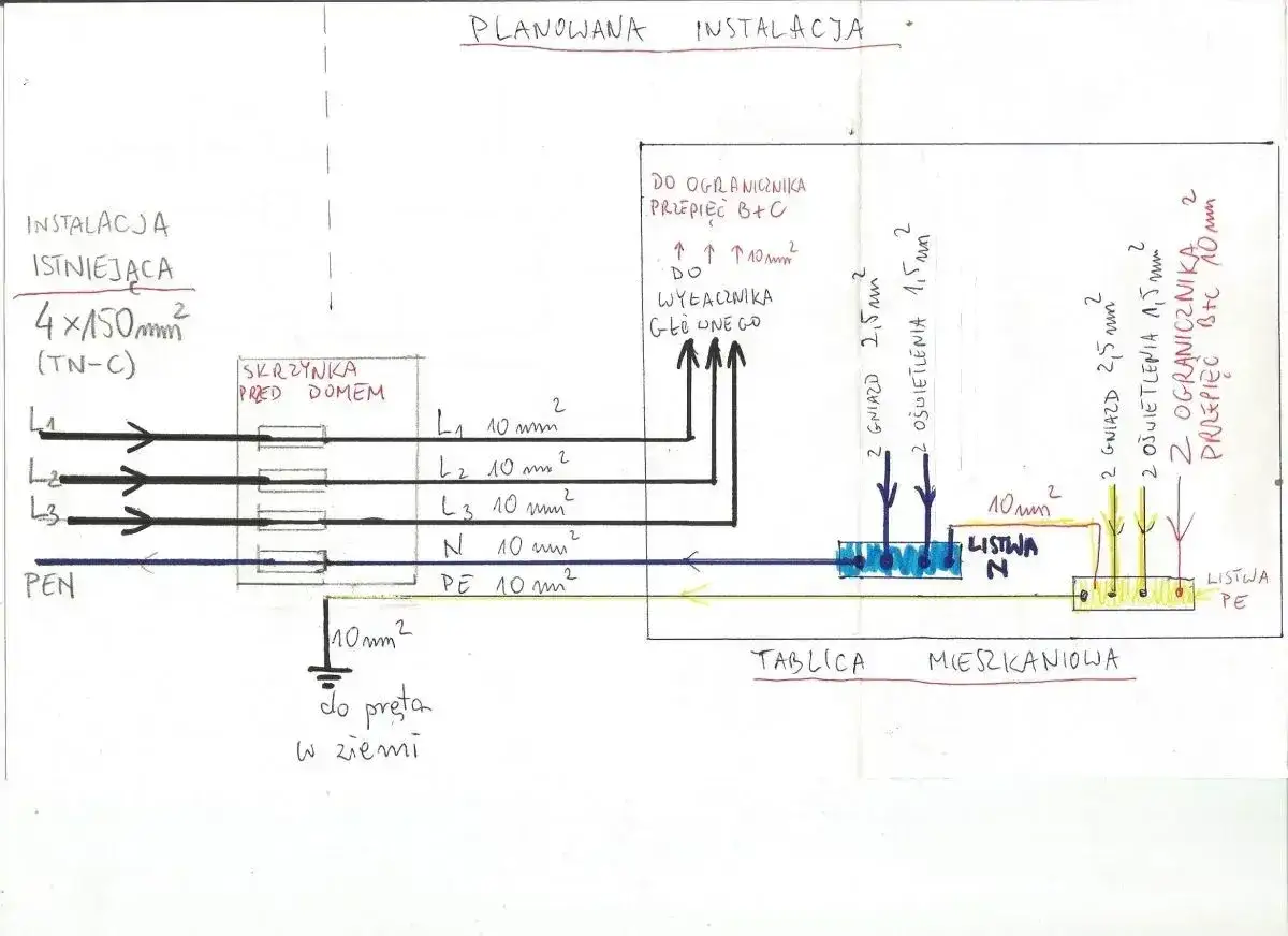 Schemat instalacji elektrycznej TN-C, pokazujący istniejące i planowane połączenia, z uwzględnieniem zabezpieczeń i przekrojów przewodów.