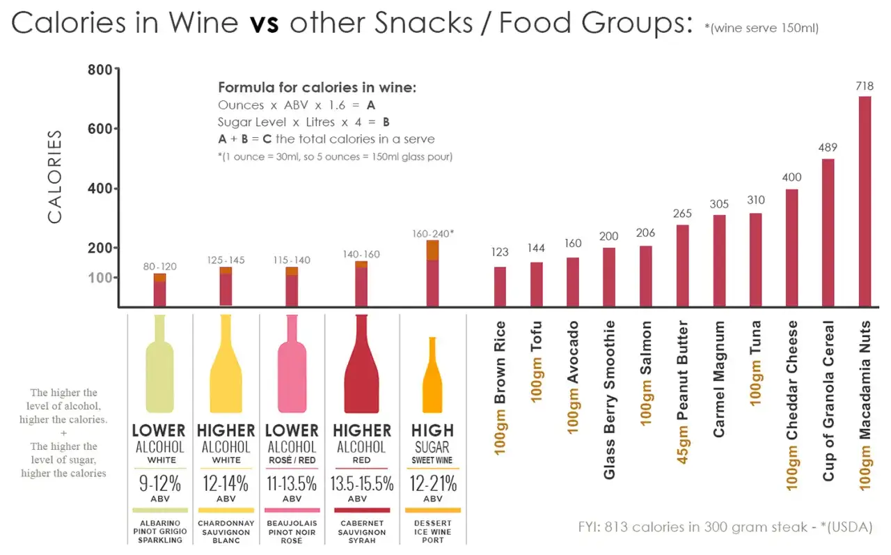 Porównanie kalorii w lampce wina z innymi przekąskami. Wino ma od 80 do 240 kcal, w zależności od rodzaju.