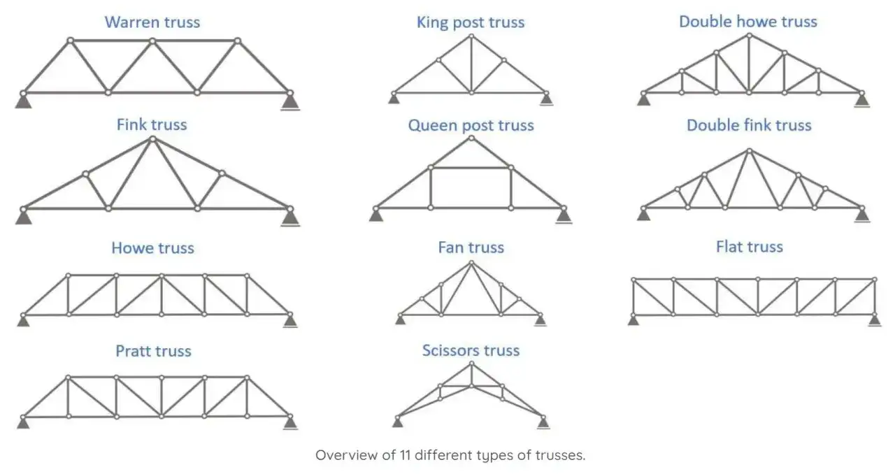 La cercha Pratt, junto a otras 10, muestra la diversidad de estructuras triangulares para soportar cargas.
