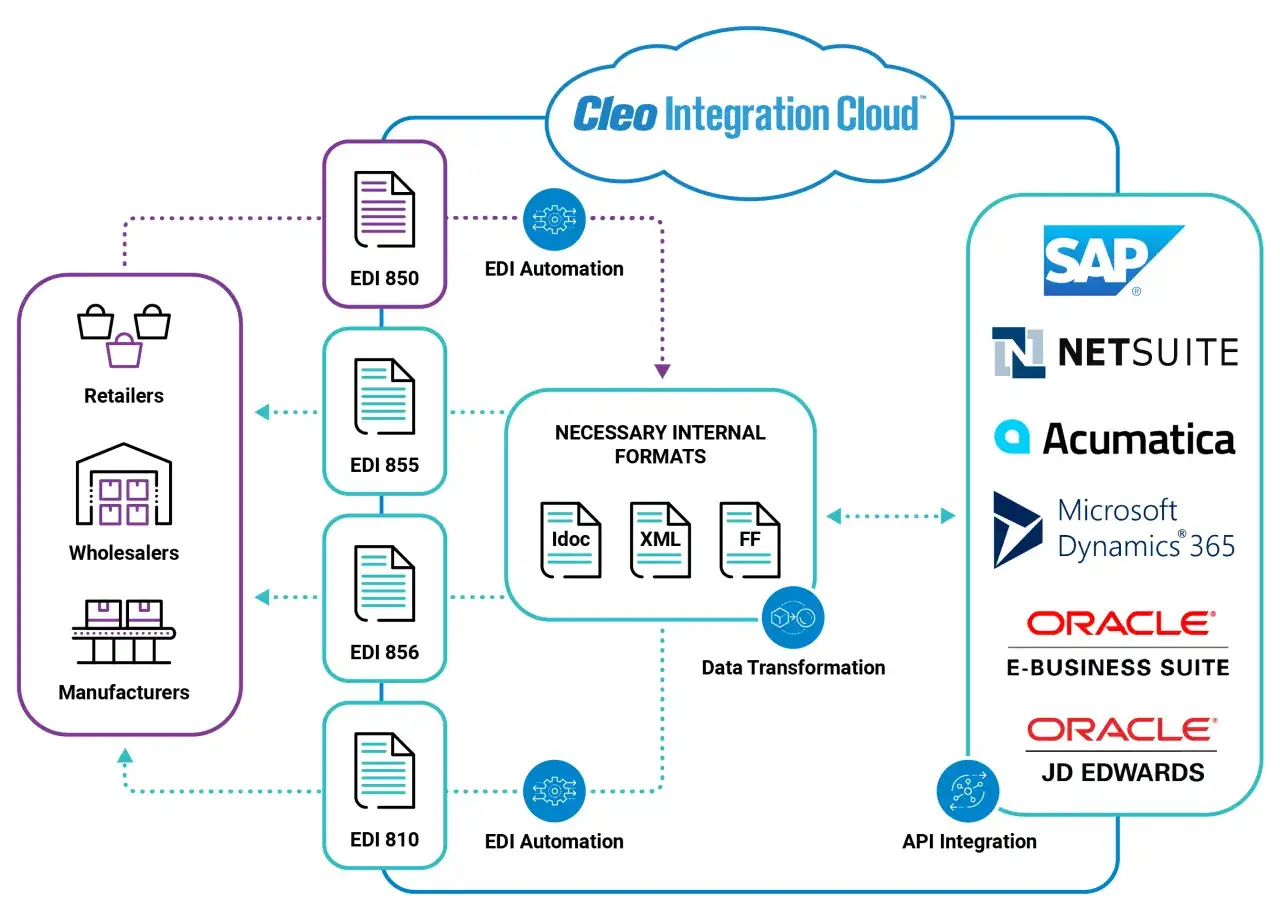 Schemat przedstawia przepływ danych w **standard EDI** między partnerami handlowymi, systemami ERP (SAP, Oracle) i chmurą Cleo Integration Cloud.