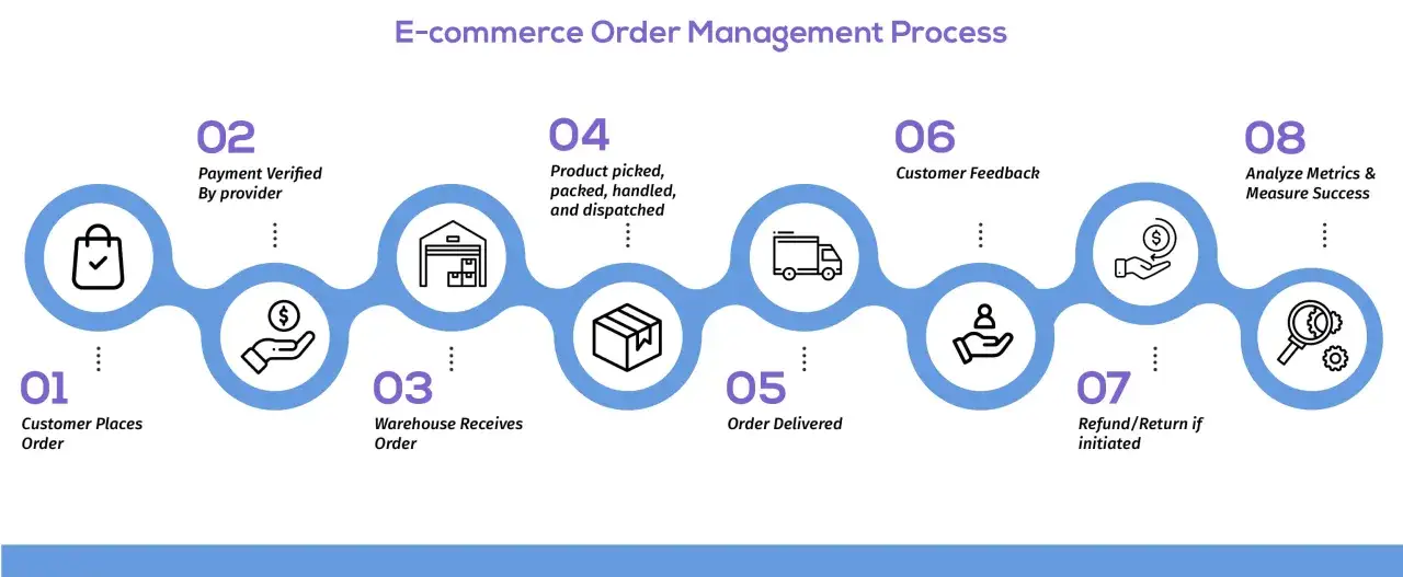 Diagrama del proceso de gesti&oacute;n de pedidos de ecommerce: desde la colocaci&oacute;n del pedido hasta el an&aacute;lisis de m&eacute;tricas.