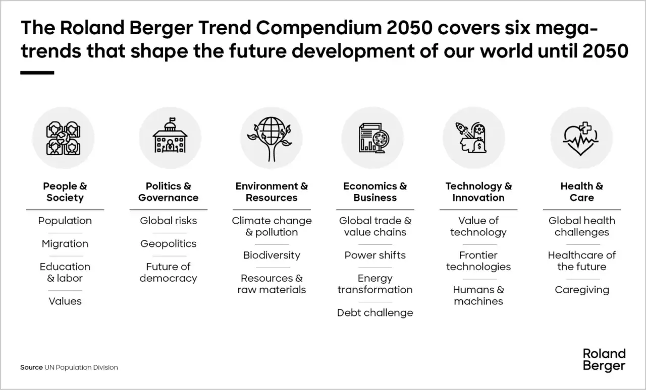 Übersicht der sechs Megatrends bis 2050: Gesellschaft, Politik, Umwelt, Wirtschaft, Technologie und Gesundheit.