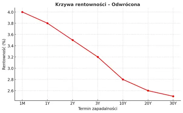 Trzy kształty krzywej rentowności obligacji: normalna, płaska, odwrócona