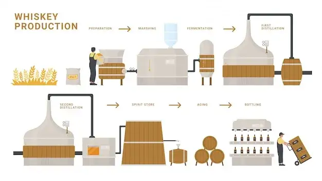 proces produkcji whisky infografika