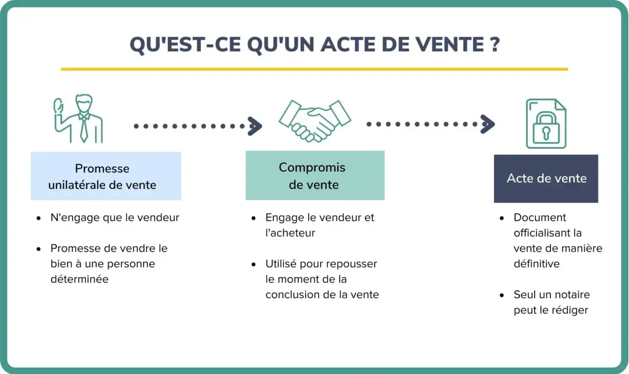 Schéma expliquant les étapes d'une vente : promesse unilatérale, compromis de vente entre particuliers, et acte de vente final.