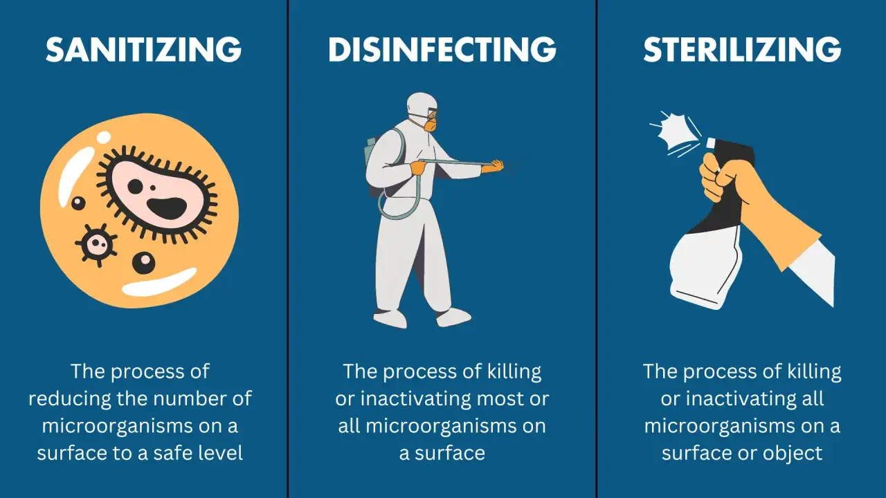 Unterschied Desinfektion Sterilisation: Illustrationen zeigen Sanitizing (Bakterien auf Oberfläche), Disinfecting (Person in Schutzanzug sprüht) und Sterilizing (Hand sprüht).