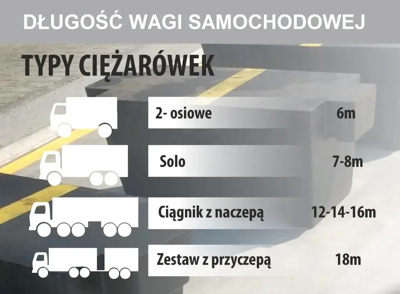 Długość wagi samochodowej: jak sprawdzić masę w aucie? Podział na typy ciężar&oacute;wek: 2-osiowe (6m), Solo (7-8m), Ciągnik z naczepą (12-16m), Zestaw z przyczepą (18m).