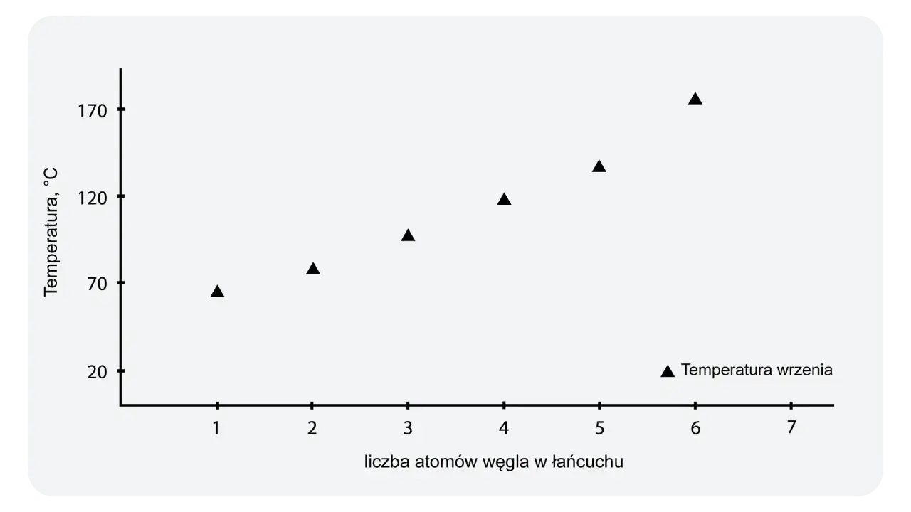 Wykres pokazuje zależność temperatury wrzenia od liczby atomów węgla w łańcuchu, kluczową dla destylacji alkoholu.