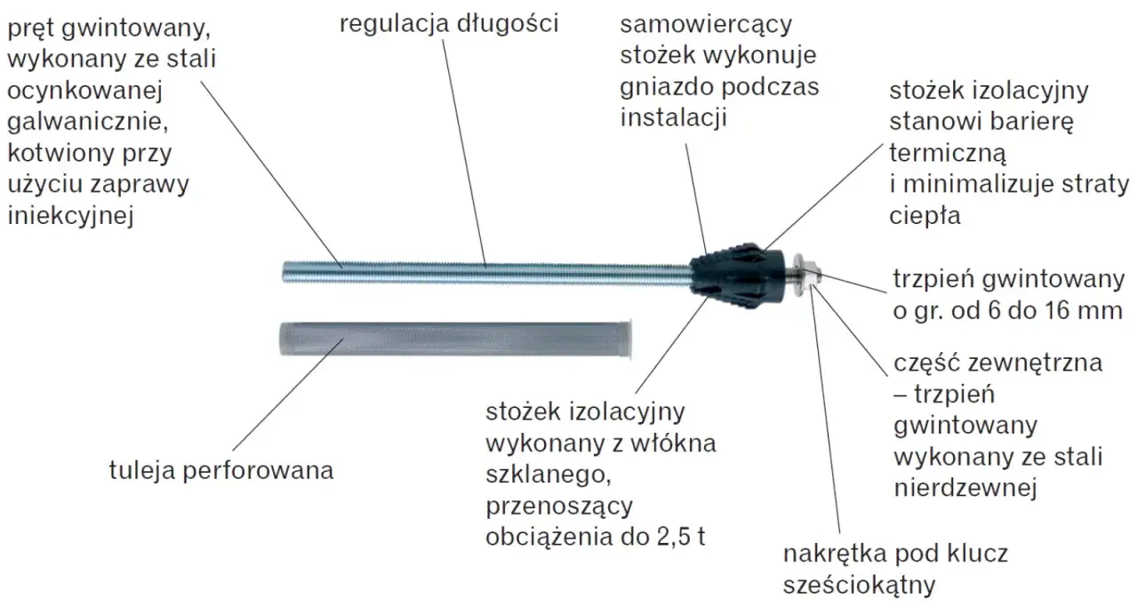 Montaż markizy na styropianie: kotwa z prętem gwintowanym, tuleja perforowana, stożek izolacyjny i nakrętka.