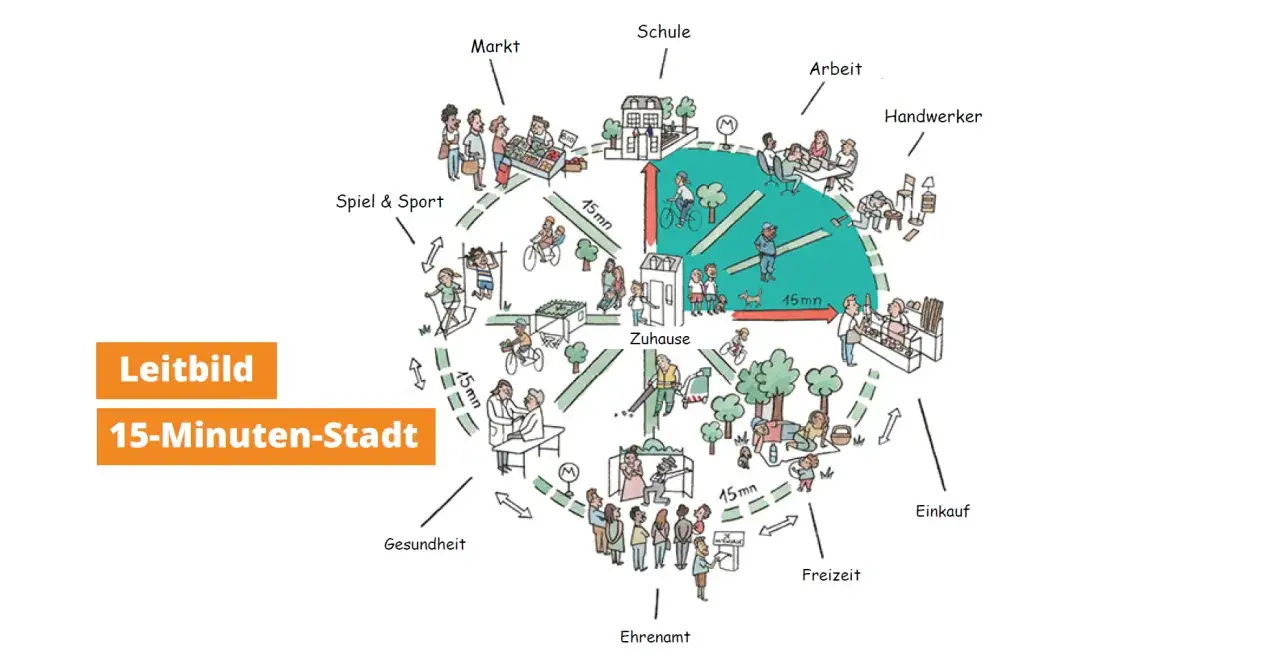 Illustration einer 15-Minuten-Stadt, die Bewegungsfreiheit für Arbeit, Einkauf, Freizeit, Ehrenamt, Gesundheit, Spiel & Sport, Markt, Schule und Handwerker zeigt.