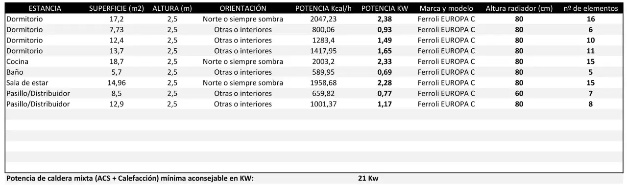 Tabla de cálculo radiadores por m2: estancias, superficie, potencia KW y modelo de radiador Ferroli EUROPA C.