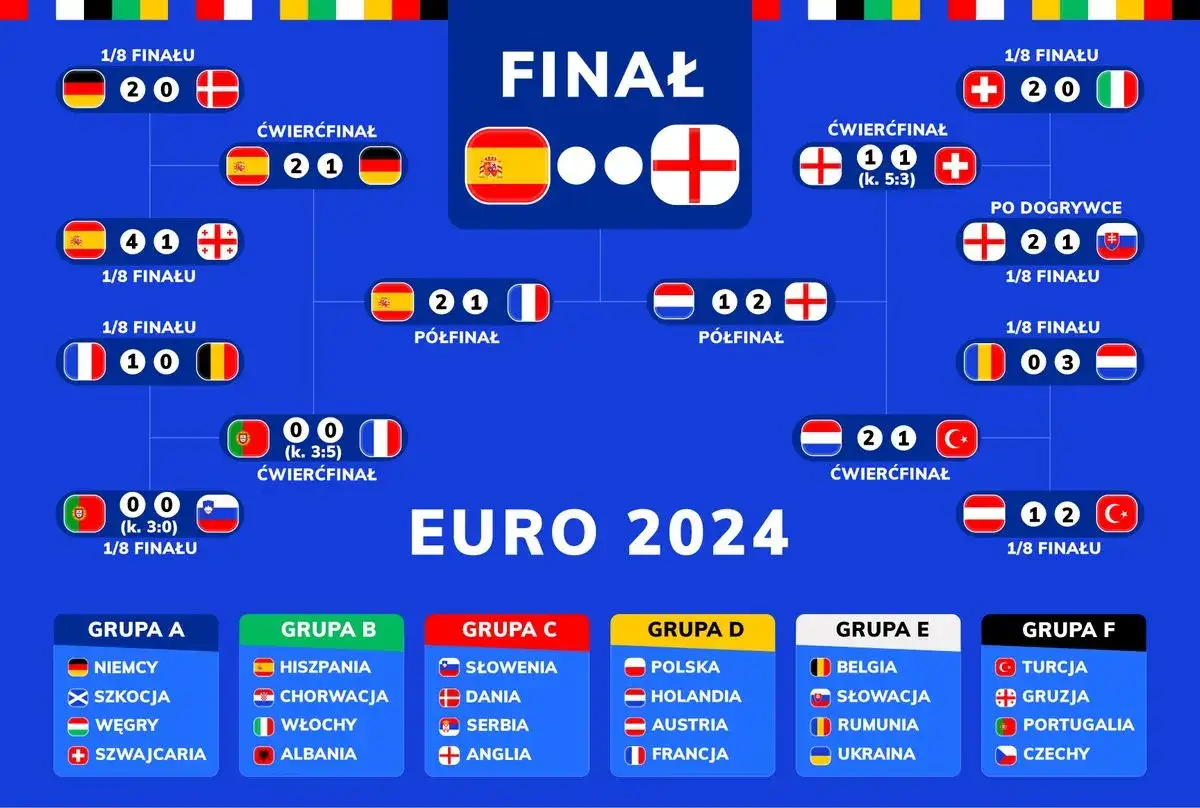 Drabinka rozgrywek Mistrzostw Europy w Piłce Nożnej 2024, pokazująca drogę do finału Hiszpanii i Anglii.
