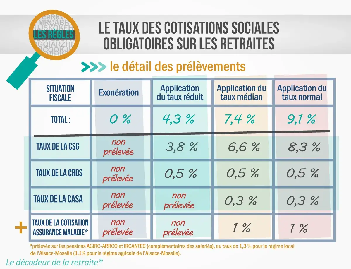 Tableau détaillant les taux de cotisations sociales sur les retraites. Il montre les prélèvements selon la situation fiscale, avec des taux allant de 0% à 9,1% pour un brut en net retraite.