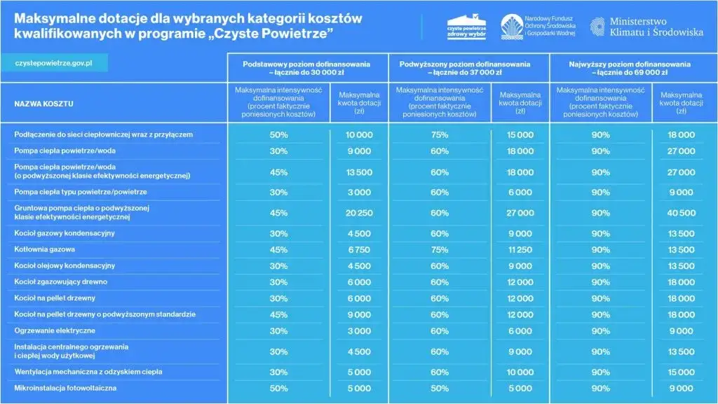 program czyste powietrze infografika