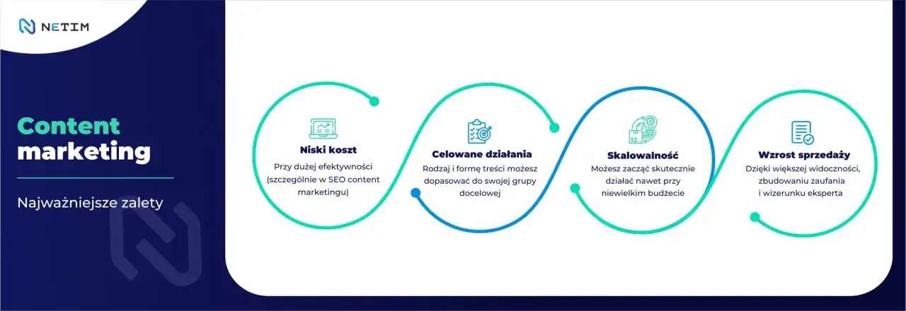 Content marketing: niskie koszty, celowane działania, skalowalność i wzrost sprzedaży. Poznaj znaczenie content marketingu dla Twojej firmy.
