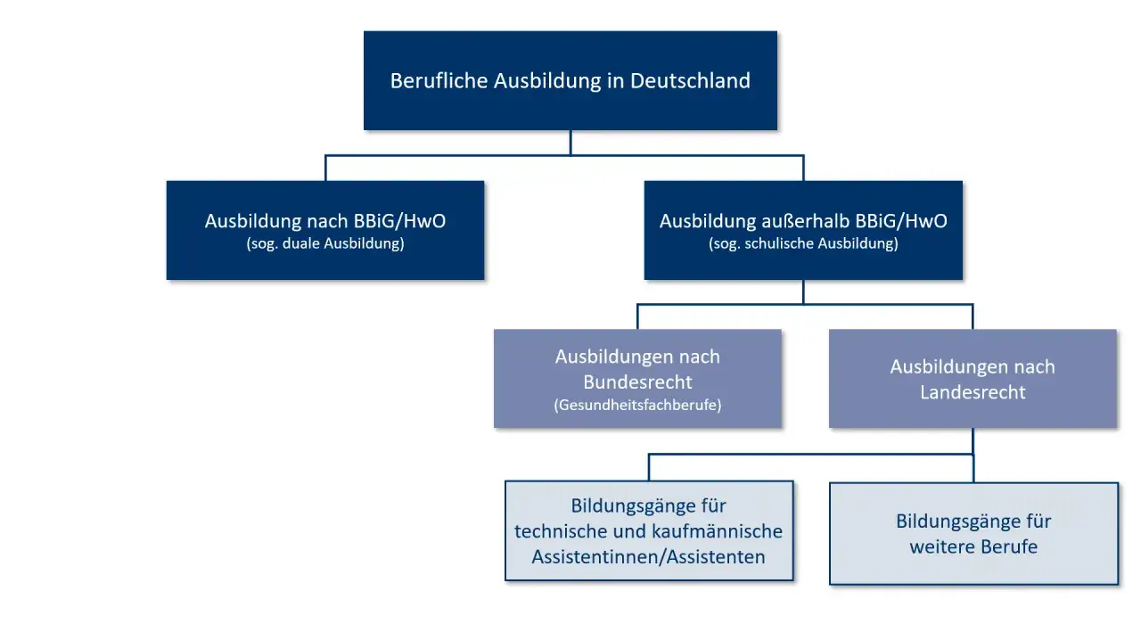 Flussdiagramm zur beruflichen Ausbildung in Deutschland. Zeigt duale Ausbildung und schulische Ausbildung, die zu einem berufsqualifizierenden Abschluss f&uuml;hren.
