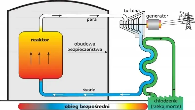schemat działania elektrowni jądrowej