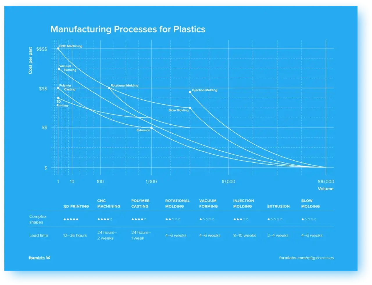 Graph shows cost per part vs. volume for plastic manufacturing. Injection molding is cost-effective for low volume production.