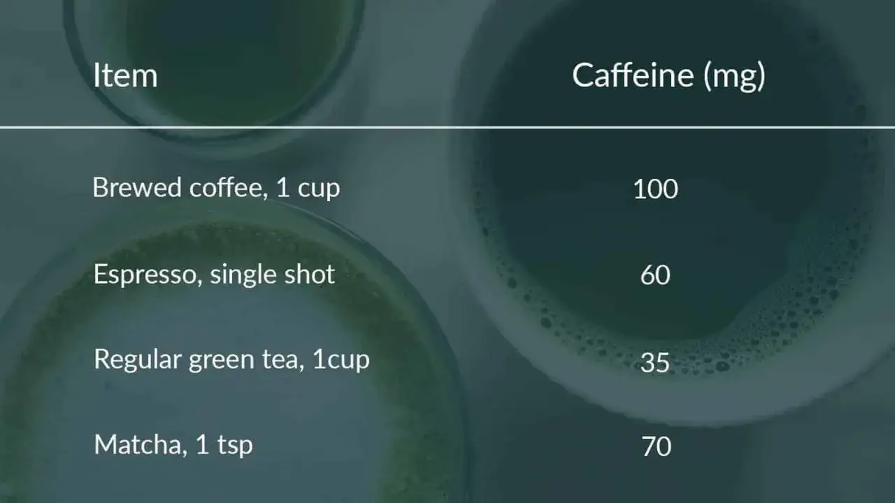 Porównanie zawartości kofeiny: czy matcha ma kofeinę? Matcha (1 łyżeczka) zawiera 70 mg kofeiny, więcej niż zielona herbata (35 mg).