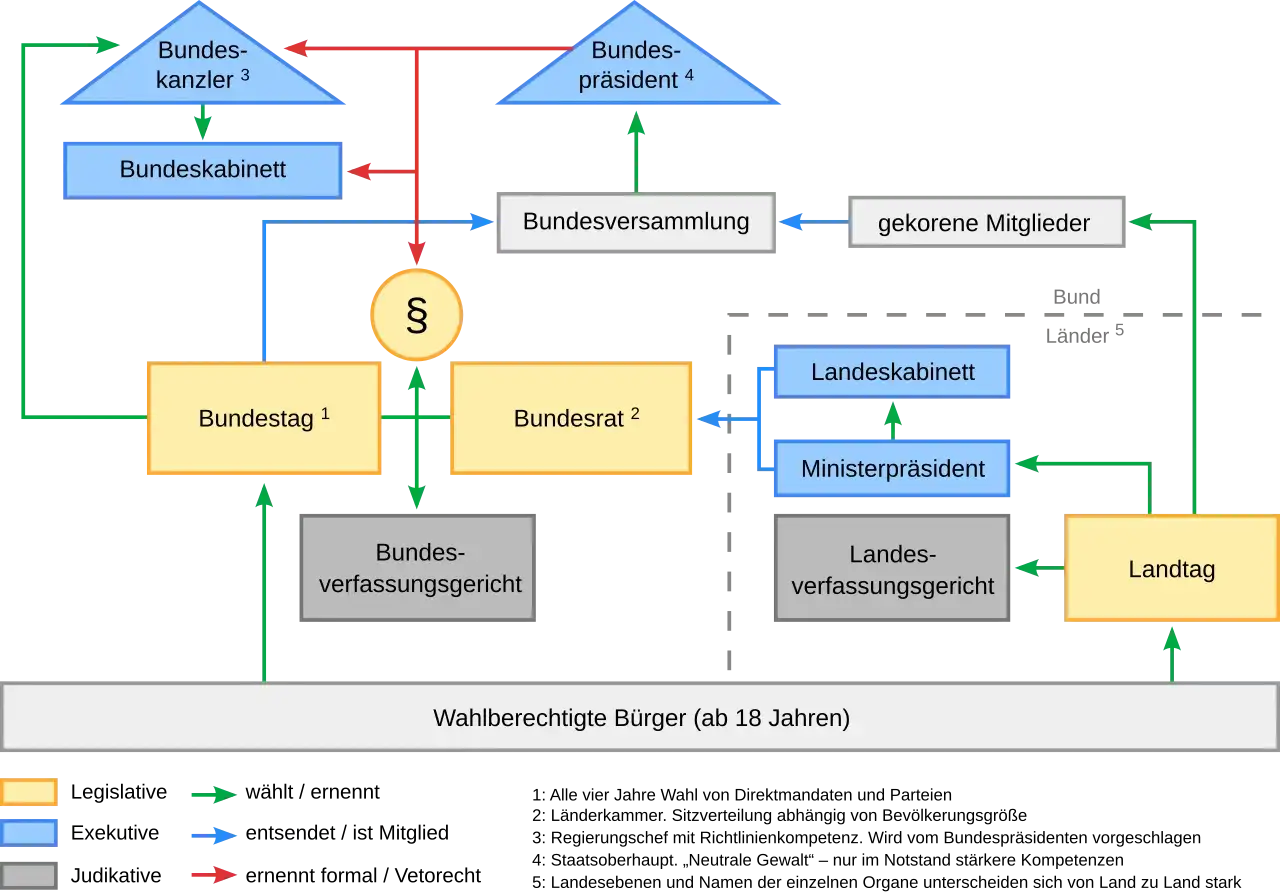 Schema der Gewaltenteilung im deutschen Staat: Bundestag, Bundesrat, Bundesregierung, Bundespräsident und Gerichte.