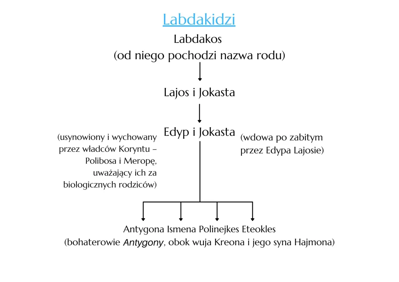 Schemat rodu Labdakidów: Labdakos, Lajos i Jokasta, Edyp i Jokasta, Antygona, Ismena, Polinejkes, Eteokles.