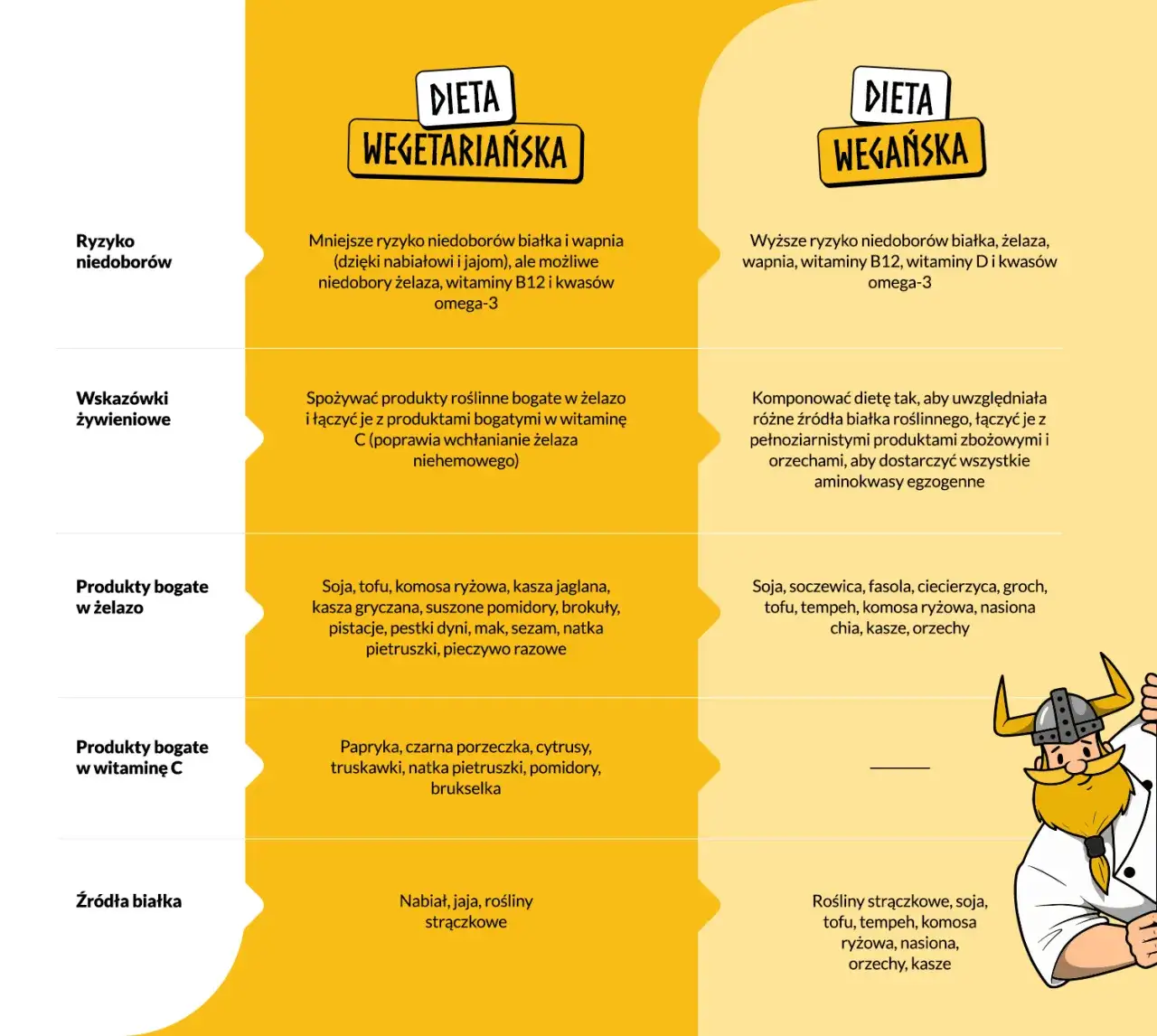 Tabela porównawcza produktów wege i wegan