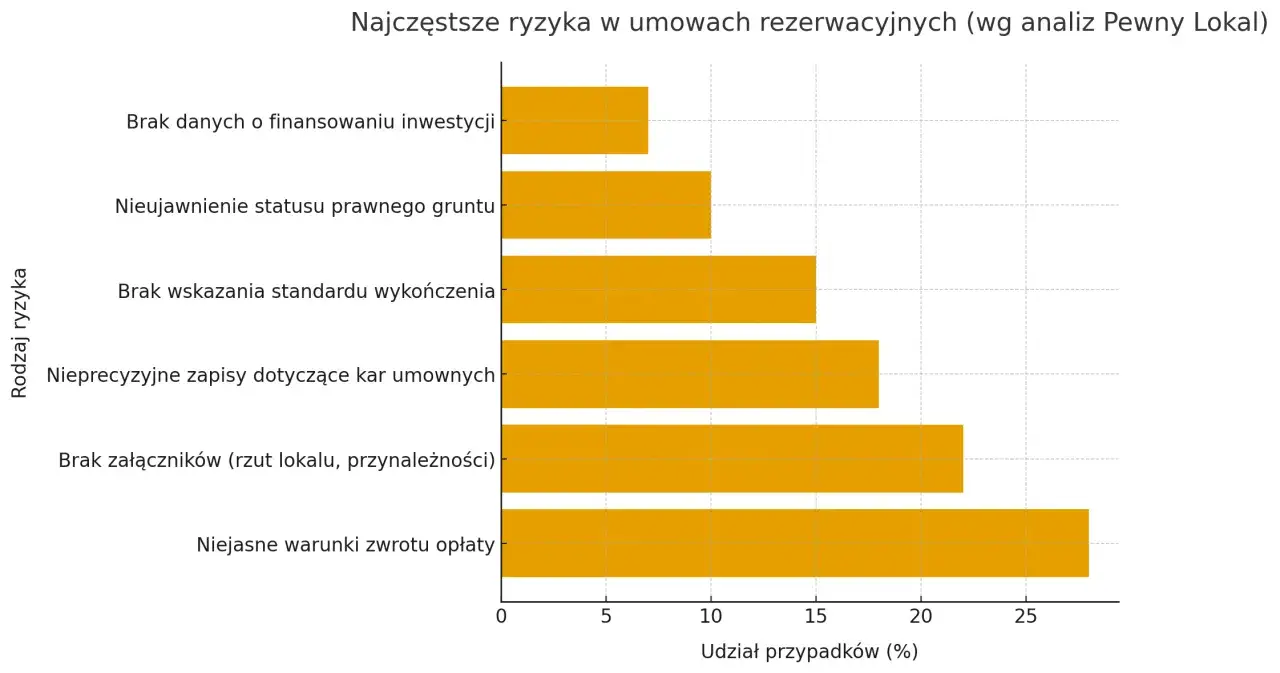 Wykres słupkowy: najczęstsze ryzyka w umowach rezerwacyjnych nieruchomości. Największy udział mają niejasne warunki zwrotu opłaty.