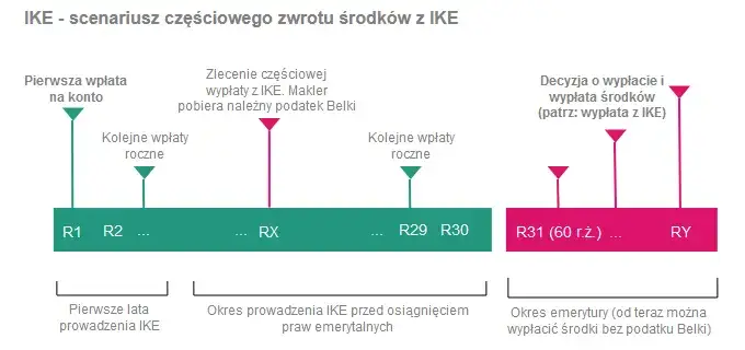 schemat wypłaty środków z IKE IKZE