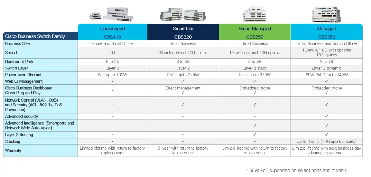 Managed Unmanaged Smart Managed Switch Vergleich