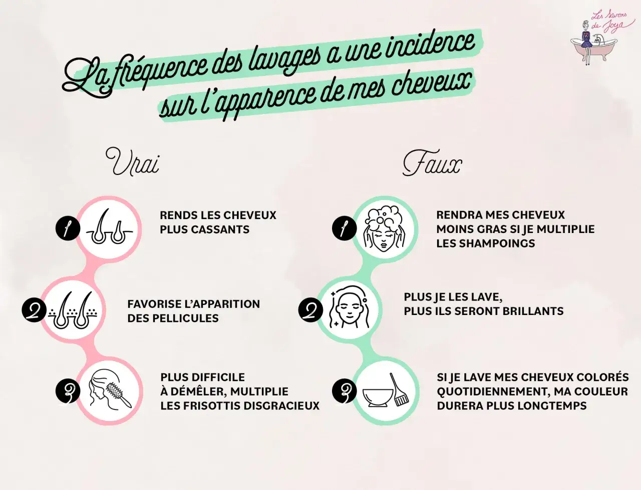 Vrai ou faux : combien de fois se laver les cheveux par semaine ? L'image déconstruit les mythes sur la fréquence de lavage des cheveux.