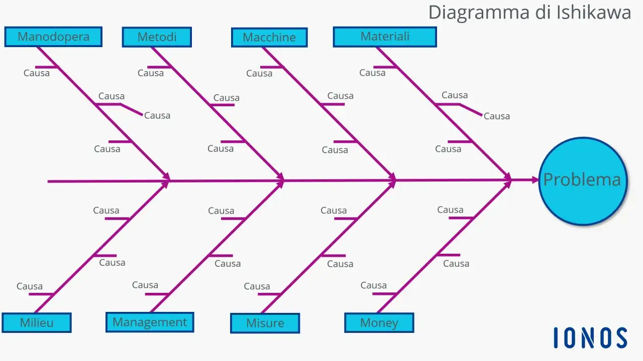 Diagramma di Ishikawa: esempio di analisi delle cause di un problema, con categorie come Manodopera, Metodi, Macchine, Materiali, Milieu, Management, Misure e Money.