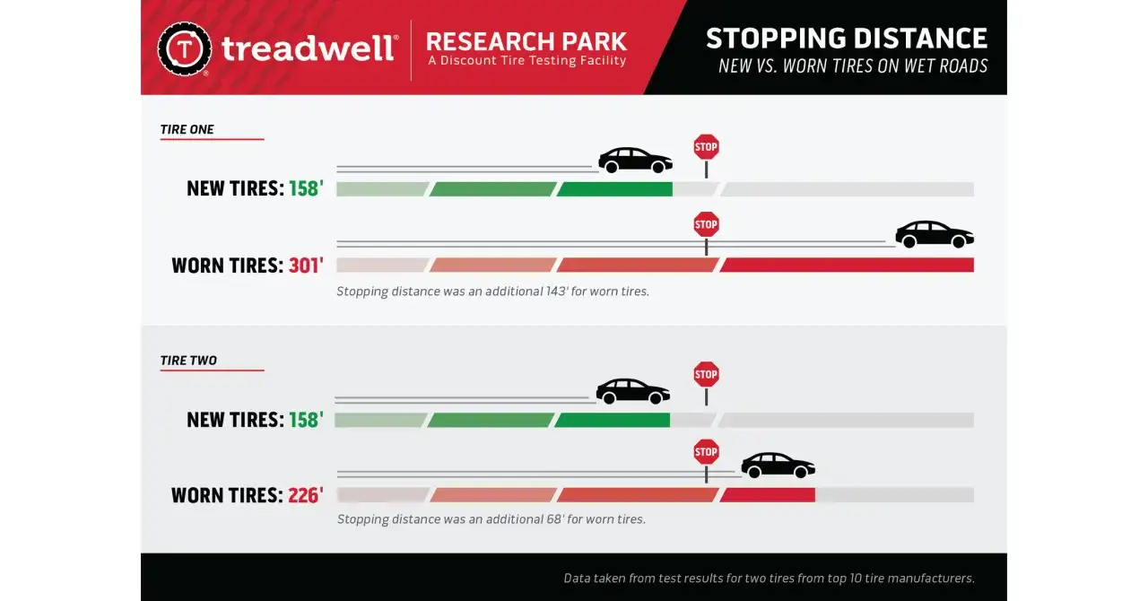 Vergleich der Haftreibung der Reifen: Neue Reifen stoppen bei N&auml;sse schneller als abgefahrene. Reifen 1 ben&ouml;tigt 301 Fu&szlig;, Reifen 2 nur 226 Fu&szlig;.