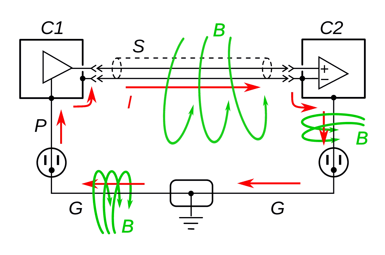 Diagrama ilustra cómo las corrientes de señal (I) y los campos magnéticos (B) crean **ground loops** (bucles de tierra) entre dispositivos C1 y C2, afectando la integridad de la señal.