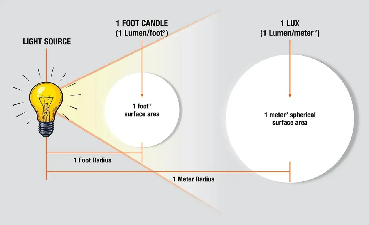 Źródło światła oświetla obszar 1 stopa kwadratowa w odległości 1 stopy (1 foot candle) i 1 metra kwadratowego w odległości 1 metra (1 lux).