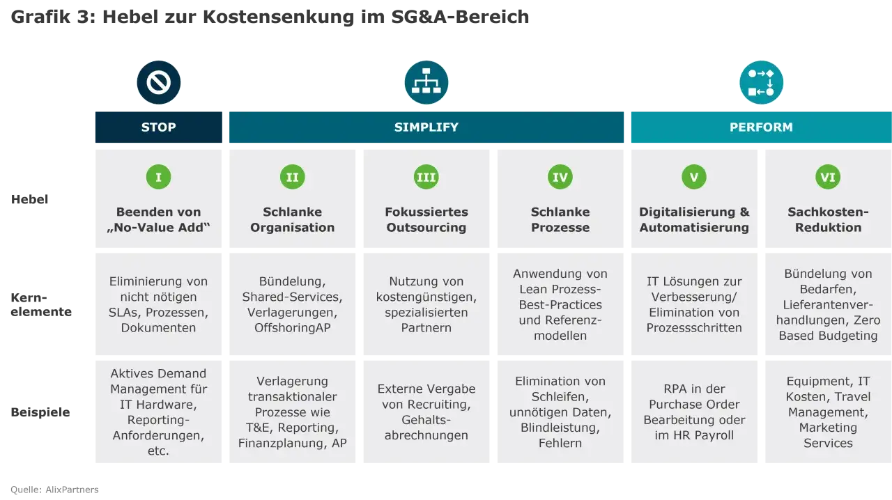 Grafik zeigt Hebel zur Kostensenkung im SG&A-Bereich: STOP, SIMPLIFY, PERFORM. Die sg&a bedeutung wird durch Beispiele wie 